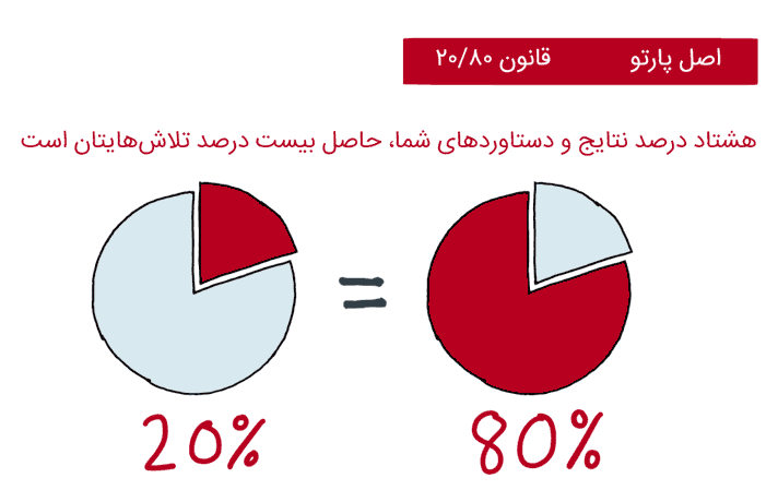 قانون پاراتو در مطالعه؛ چگونه با ۲۰ درصد تلاش، ۸۰ درصد نتیجه بگیریم؟
